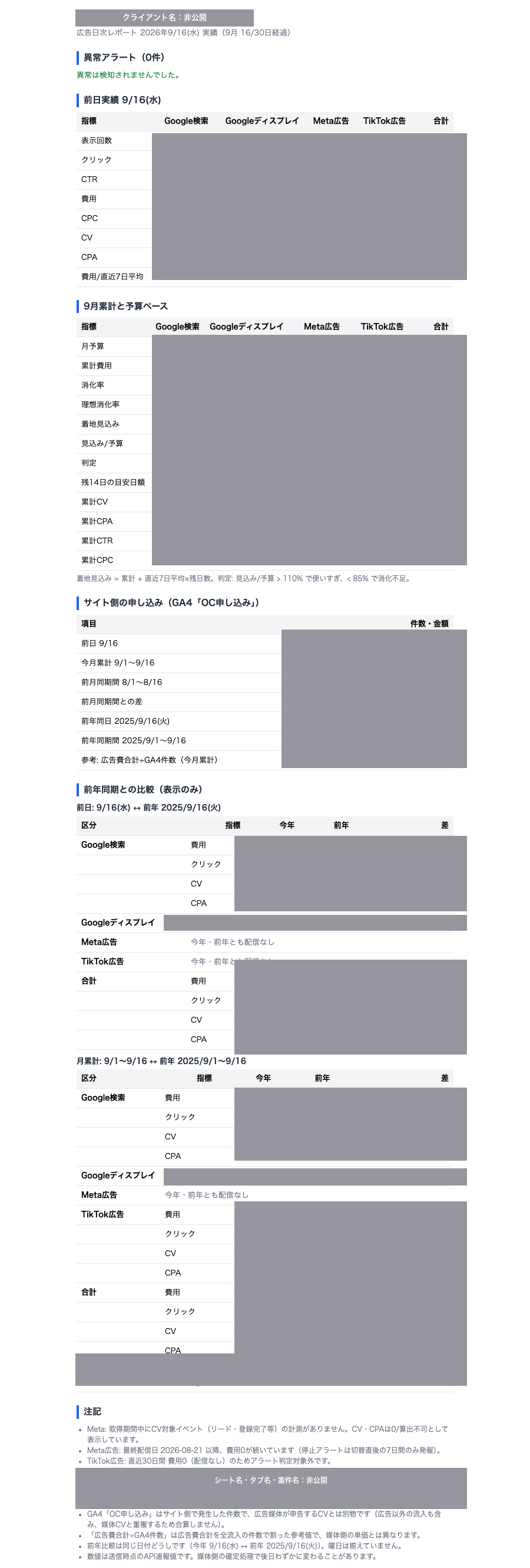 自動で配信している広告の日次レポートメールの画面（イメージ）